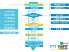 淘寶客服培訓流程和規范的服務流程
