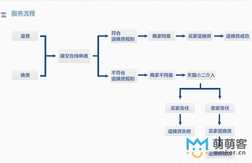天貓客服售后服務流程