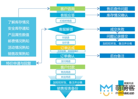 售后客服工作流程