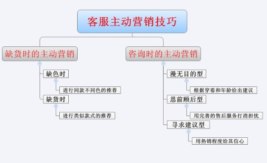 電商客服不可不知的銷售技巧，提高轉化率的方法