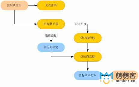 天貓客服外包招標如何開展？
