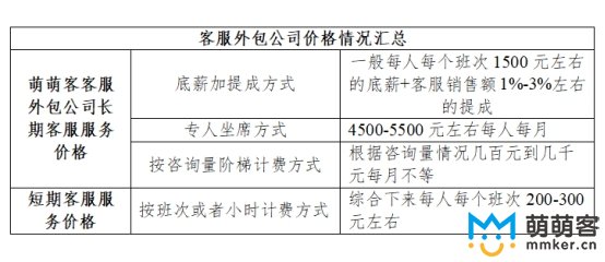 網絡客服外包要多少錢？貴嗎？