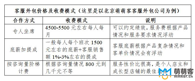 客服外包收費模式