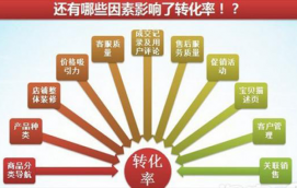 淘寶客服提升轉化率的技巧