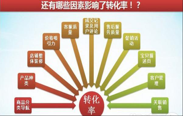 影響轉化率的因素