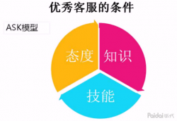 如何去提高淘寶客服的詢單轉(zhuǎn)化率