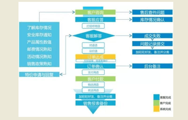 淘寶客服的日常工作內(nèi)容