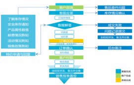 天貓網(wǎng)店客服的具體工作流程