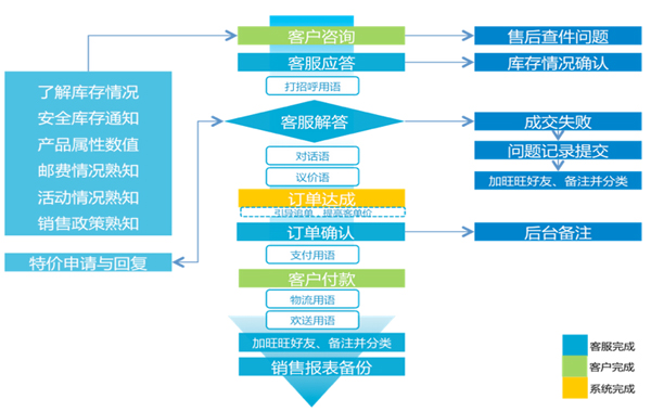 天貓網店客服的具體工作流程