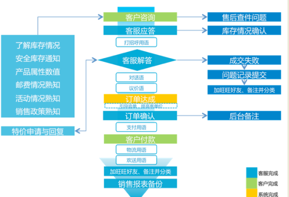 淘寶客服培訓(xùn)流程